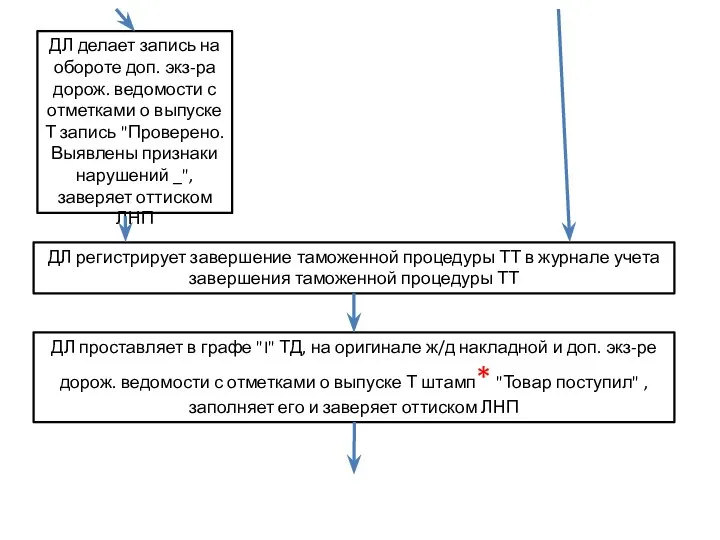 ДЛ регистрирует завершение таможенной процедуры ТТ в журнале учета завершения таможенной