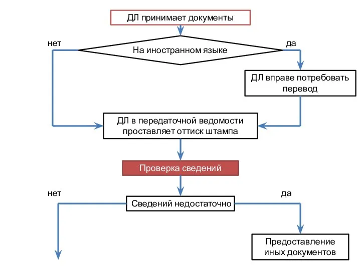 ДЛ принимает документы На иностранном языке ДЛ вправе потребовать перевод ДЛ