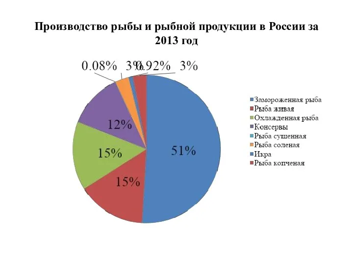 Производство рыбы и рыбной продукции в России за 2013 год