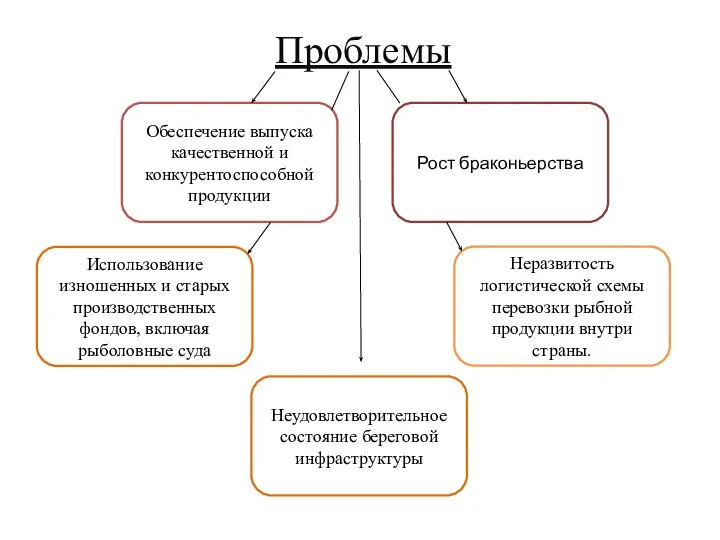 Проблемы Обеспечение выпуска качественной и конкурентоспособной продукции Использование изношенных и старых