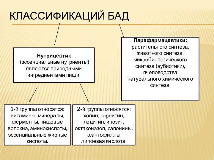 классификаций БАД Нутрицевтик (эссенциальные нутриенты) являются природными ингредиентами пищи. Парафармацевтики: растительного