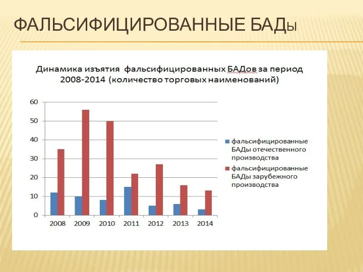 Фальсифицированные БАды