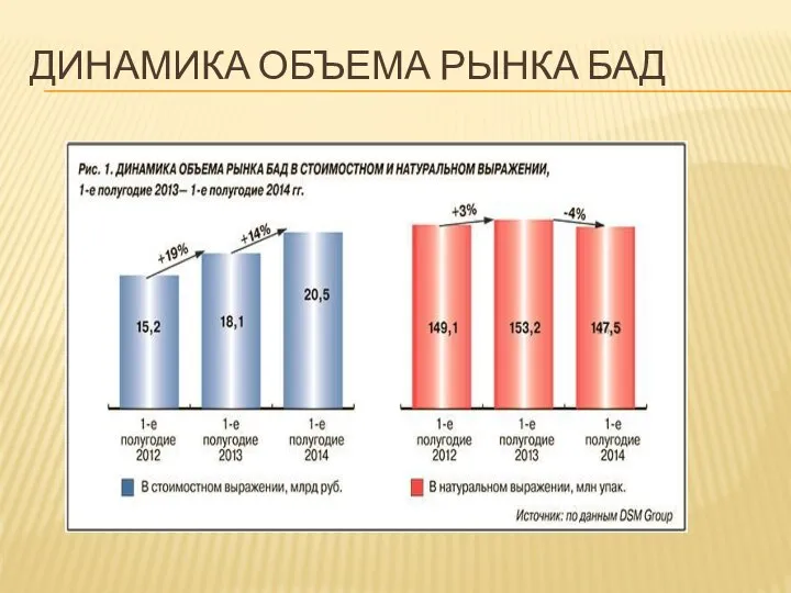 Динамика объема рынка БАД