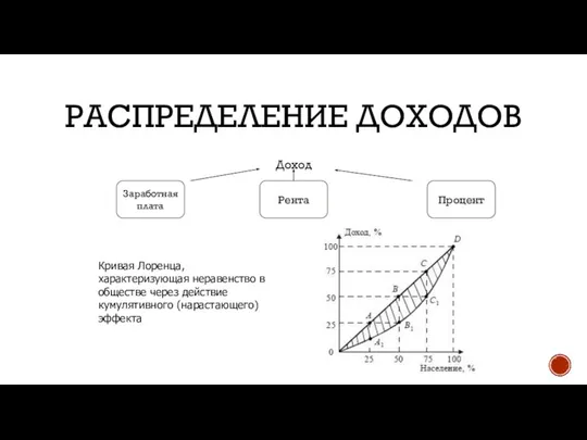 Распределение доходов Доход Рента Заработная плата Процент Кривая Лоренца, характеризующая неравенство