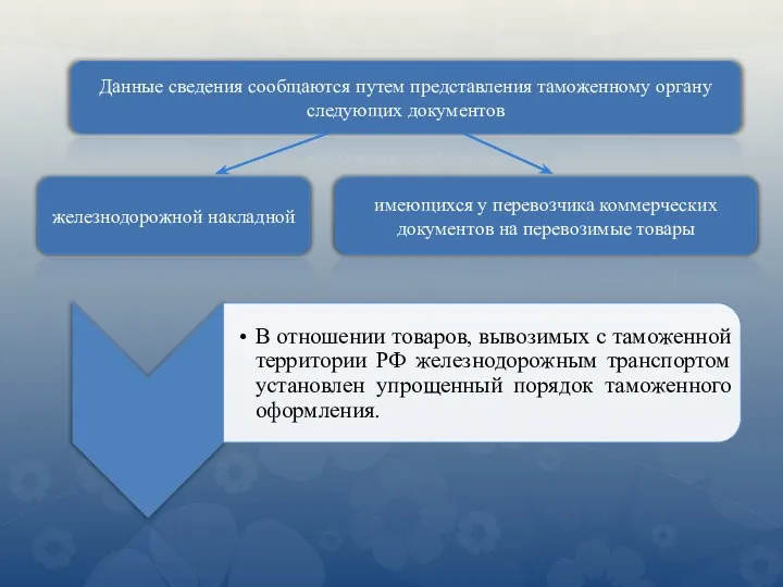 Данные сведения сообщаются путем представления таможенному органу следующих документов железнодорожной накладной