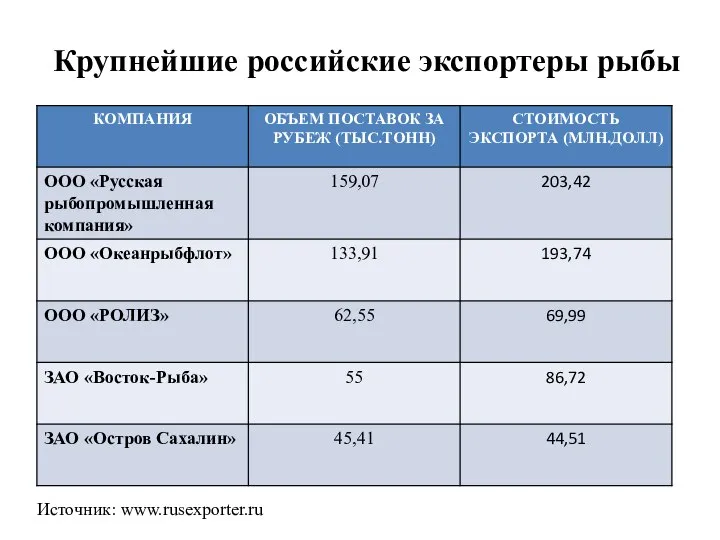 Крупнейшие российские экспортеры рыбы Источник: www.rusexporter.ru