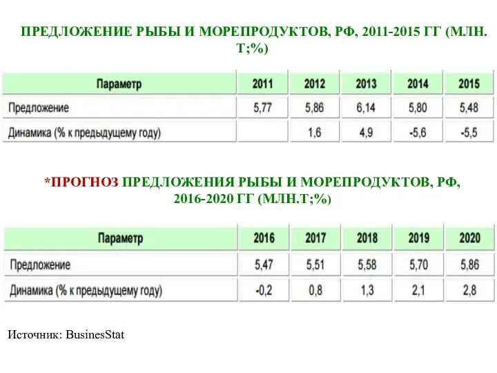 ПРЕДЛОЖЕНИЕ РЫБЫ И МОРЕПРОДУКТОВ, РФ, 2011-2015 ГГ (МЛН.Т;%) *ПРОГНОЗ ПРЕДЛОЖЕНИЯ РЫБЫ