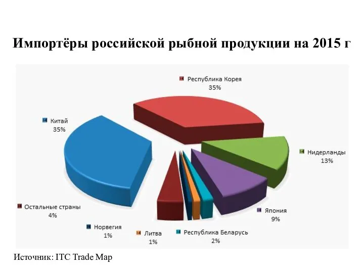 Импортёры российской рыбной продукции на 2015 г Источник: ITC Trade Map