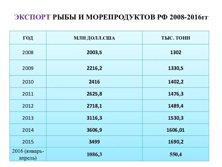 ЭКСПОРТ РЫБЫ И МОРЕПРОДУКТОВ РФ 2008-2016гг