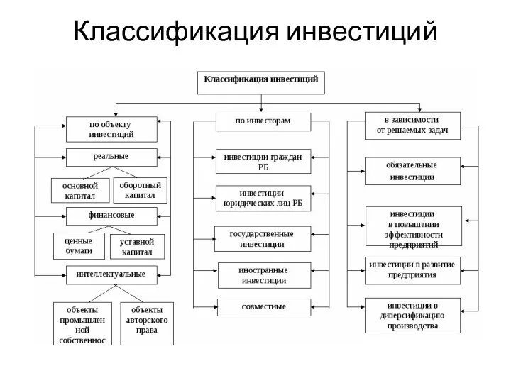 Классификация инвестиций