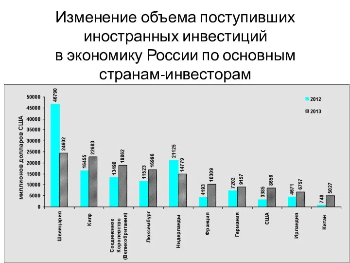 Изменение объема поступивших иностранных инвестиций в экономику России по основным странам-инвесторам