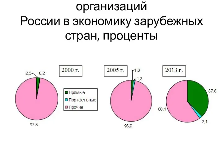 Структура инвестиций организаций России в экономику зарубежных стран, проценты