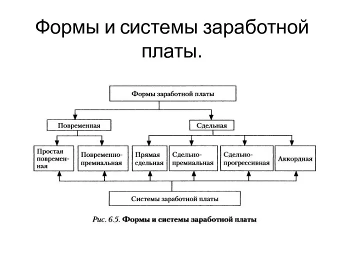 Формы и системы заработной платы.