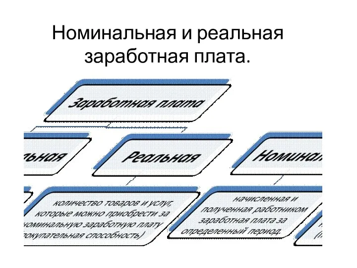 Номинальная и реальная заработная плата.