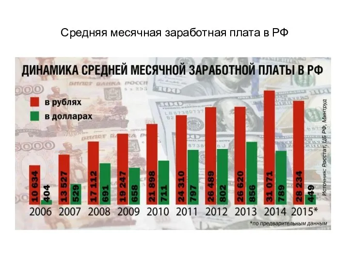 Средняя месячная заработная плата в РФ