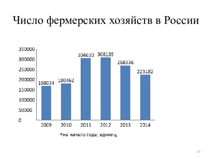 Число фермерских хозяйств в России