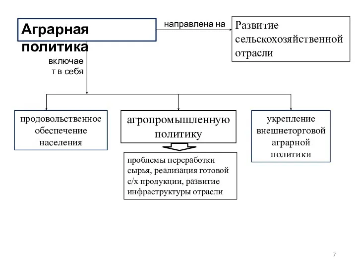 Аграрная политика направлена на Развитие сельскохозяйственной отрасли включает в себя продовольственное