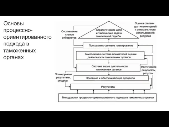 Основы процессно-ориентированного подхода в таможенных органах