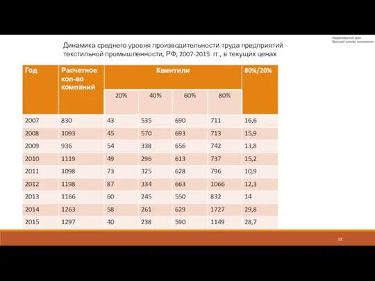 Динамика среднего уровня производительности труда предприятий текстильной промышленности, РФ, 2007-2015 гг., в текущих ценах