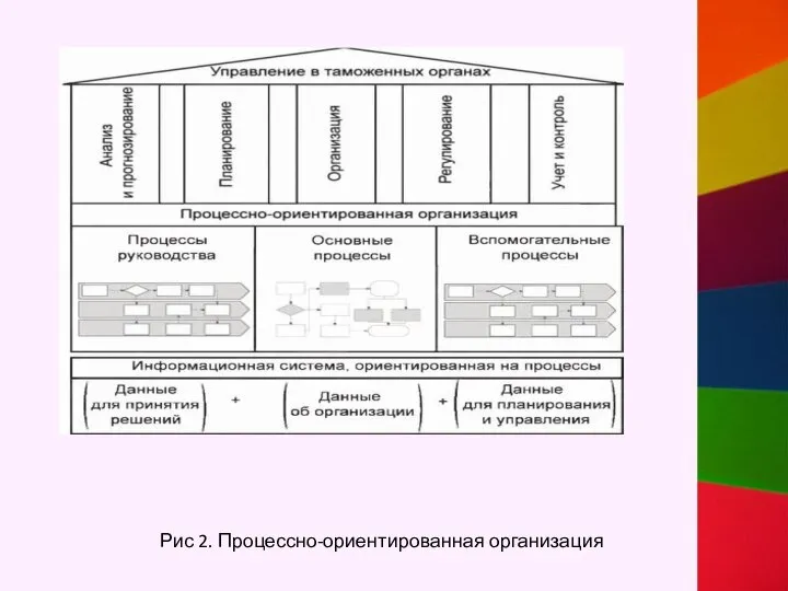 Рис 2. Процессно-ориентированная организация