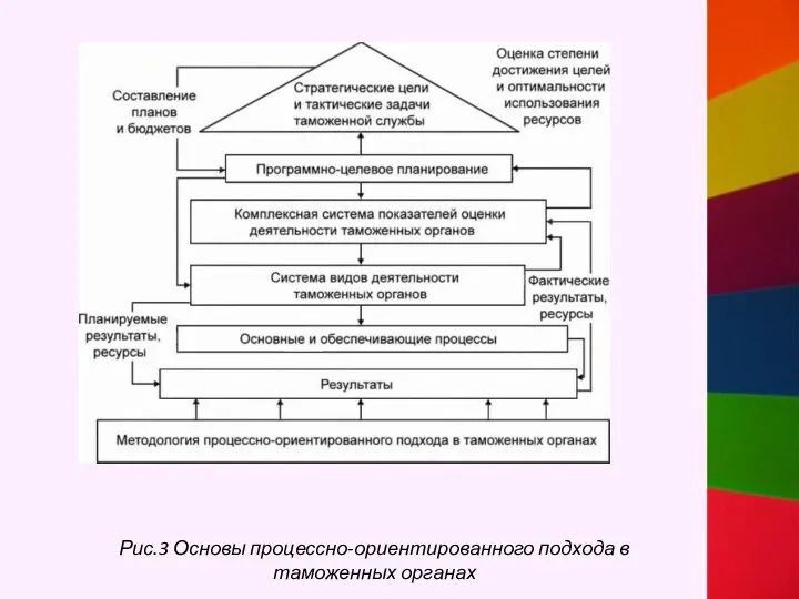 Рис.3 Основы процессно-ориентированного подхода в таможенных органах