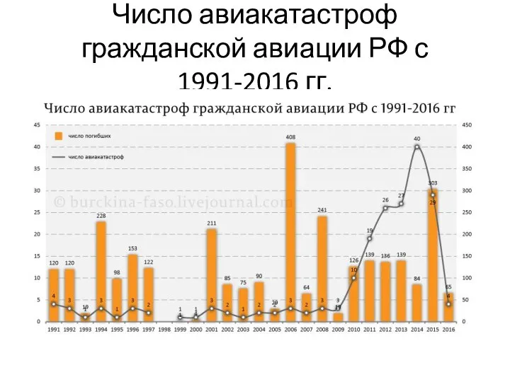 Число авиакатастроф гражданской авиации РФ с 1991-2016 гг.