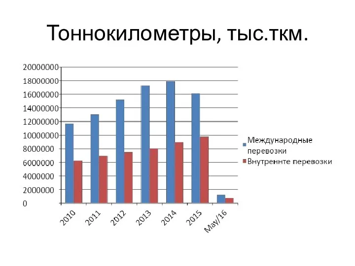 Тоннокилометры, тыс.ткм.