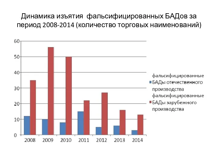 Динамика изъятия фальсифицированных БАДов за период 2008-2014 (количество торговых наименований)