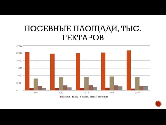 Посевные площади, тыс. гектаров