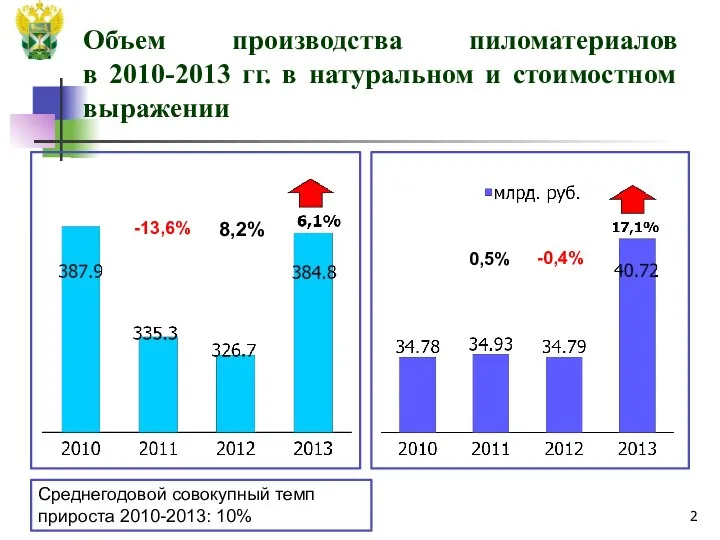 Объем производства пиломатериалов в 2010-2013 гг. в натуральном и стоимостном выражении