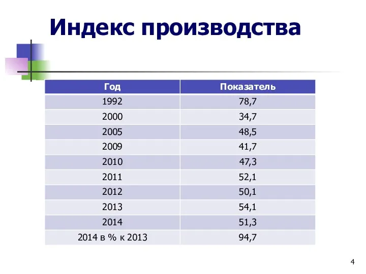 Индекс производства