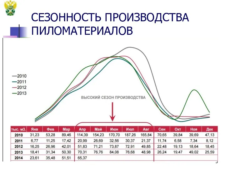 СЕЗОННОСТЬ ПРОИЗВОДСТВА ПИЛОМАТЕРИАЛОВ