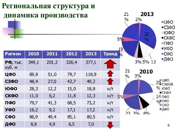 Региональная структура и динамика производства