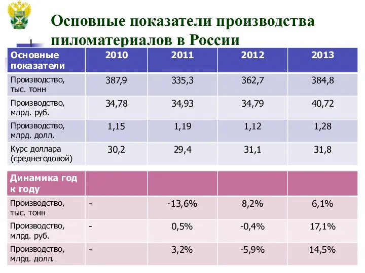 Основные показатели производства пиломатериалов в России
