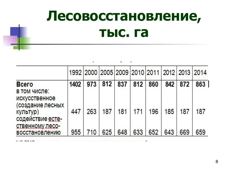 Лесовосстановление, тыс. га