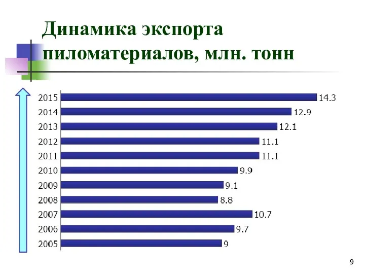 Динамика экспорта пиломатериалов, млн. тонн