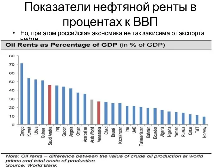 Показатели нефтяной ренты в процентах к ВВП Но, при этом российская