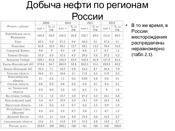 Добыча нефти по регионам России В то же время, в России месторождения распределены неравномерно (табл.2.1).