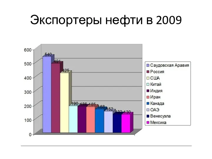 Экспортеры нефти в 2009