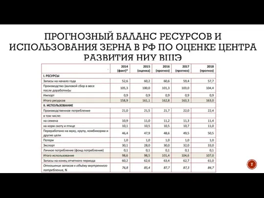 Прогнозный баланс ресурсов и использования зерна в рф по оценке центра развития ниу вшэ