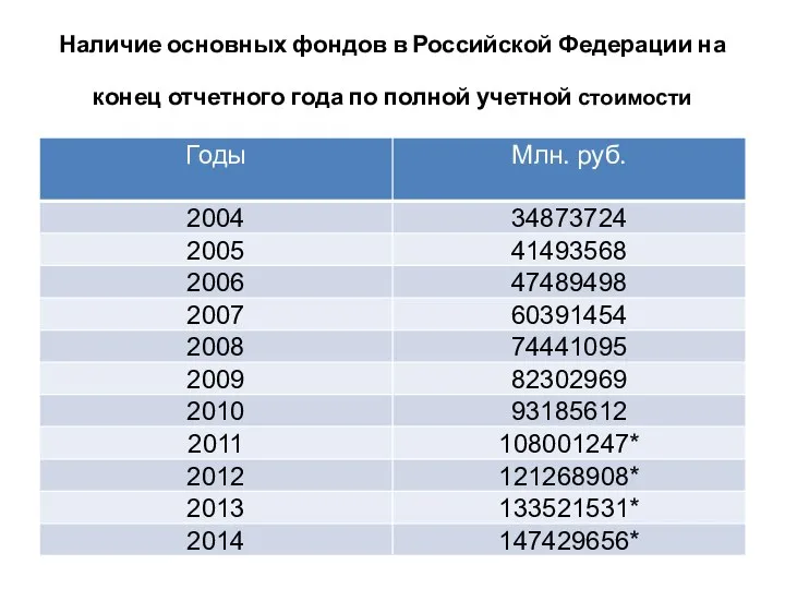 Наличие основных фондов в Российской Федерации на конец отчетного года по полной учетной стоимости