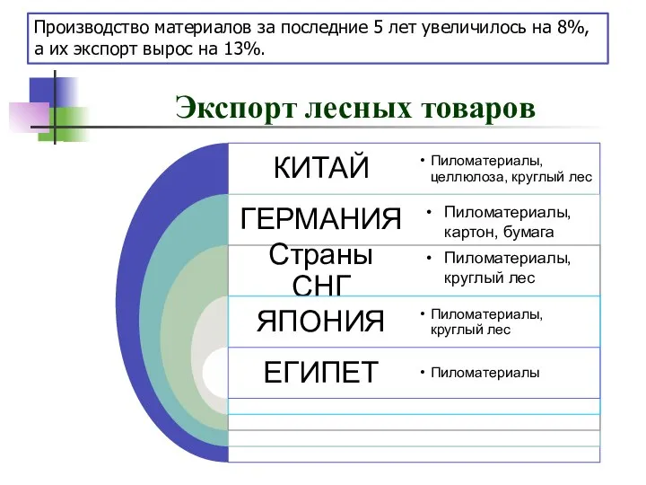 Пиломатериалы, картон, бумага Пиломатериалы, круглый лес Экспорт лесных товаров Производство материалов