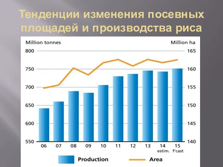 Тенденции изменения посевных площадей и производства риса