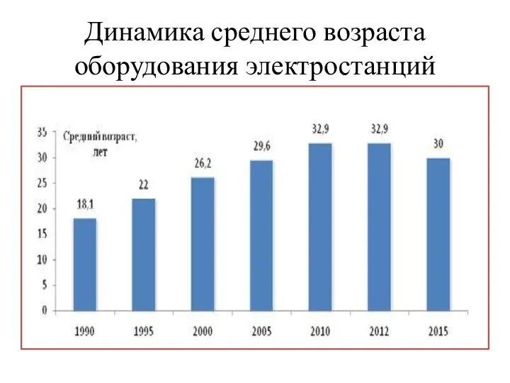 Динамика среднего возраста оборудования электростанций