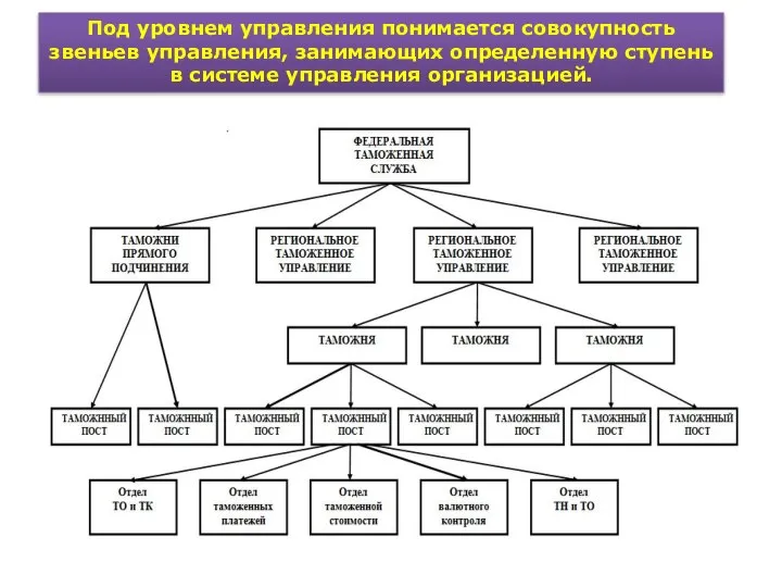 Под уровнем управления понимается совокупность звеньев управления, занимающих определенную ступень в системе управления организацией.