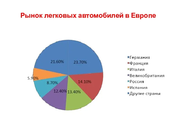 Рынок легковых автомобилей в Европе