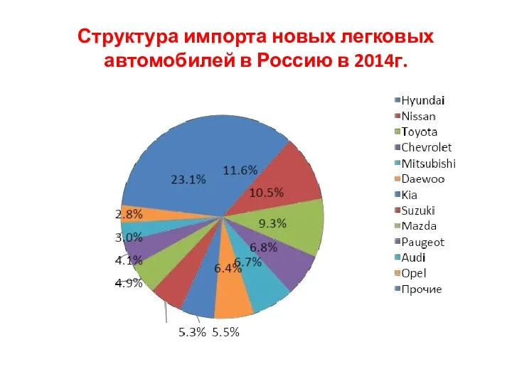 Структура импорта новых легковых автомобилей в Россию в 2014г.