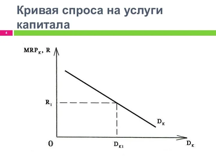 Кривая спроса на услуги капитала