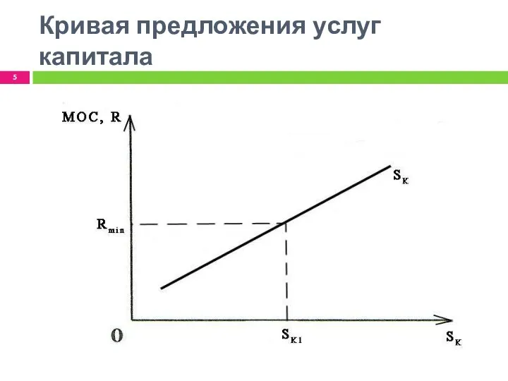 Кривая предложения услуг капитала