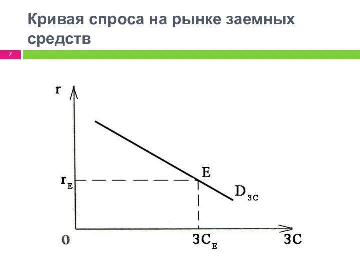 Кривая спроса на рынке заемных средств